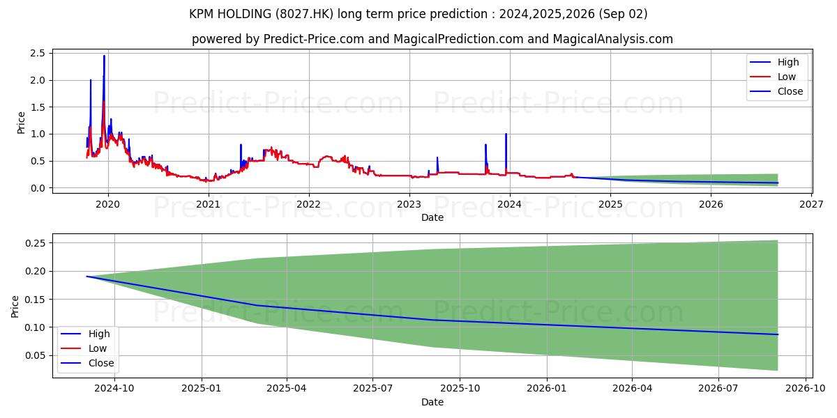 KPM HOLDING (8027.HK) stock Long-Term Price Forecast: 2024,2025,2026