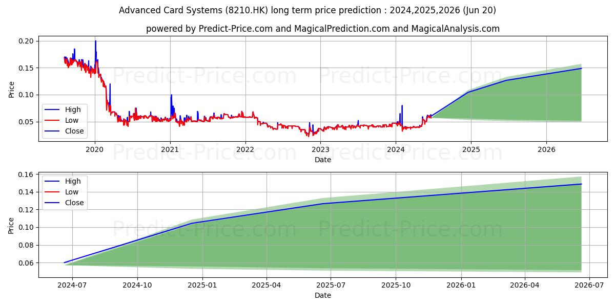 DLC ASIA (8210.HK) stock Long-Term Price Forecast: 2024,2025,2026