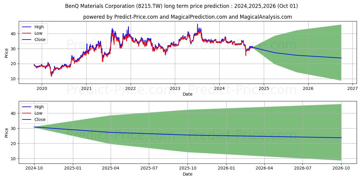 Прогноз долгосрочной цены акций BENQ MATERIALS CORPORATION (8215.TW): 2024,2025,2026 