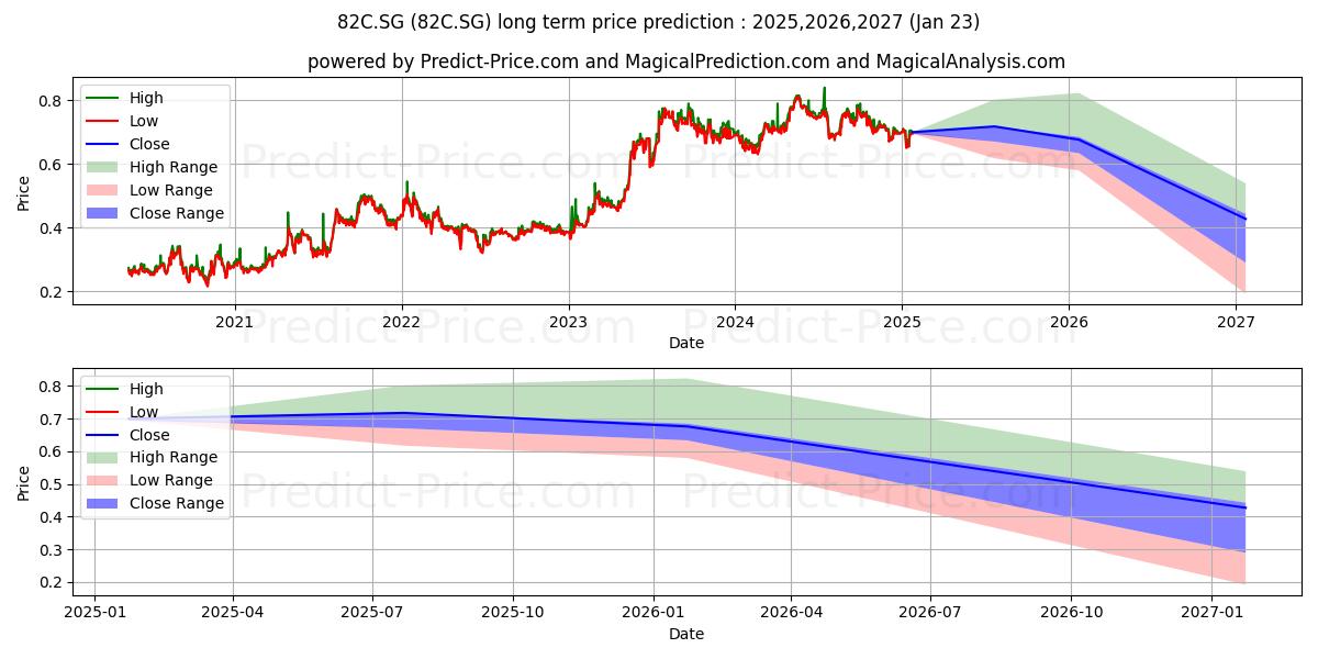 Circassia Pharmaceuticals PLC R (82C.SG) stock Long-Term Price Forecast: 2025,2026,2027