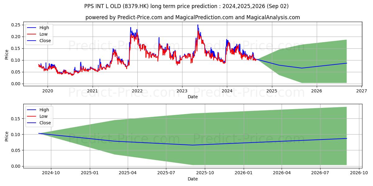 PRIME INTEL (8379.HK) stock Long-Term Price Forecast: 2024,2025,2026