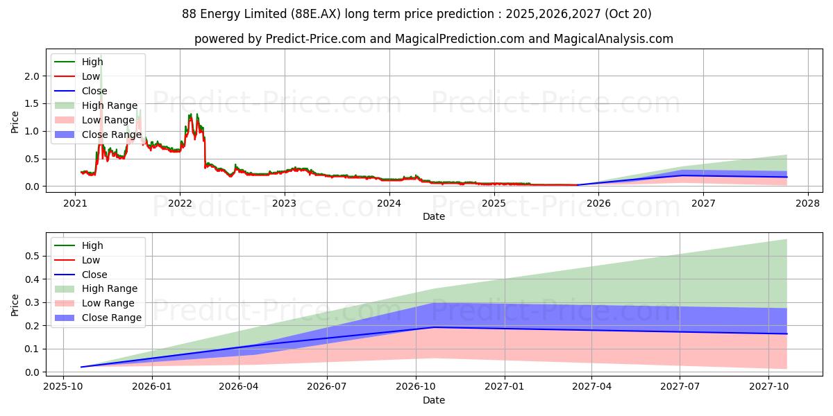 Pronóstico de precio a largo plazo máximo y mínimo de 88 ENERGY FPO para 2025,2026,2027