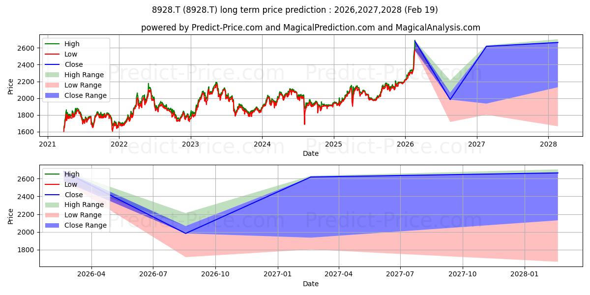 Maximum and minimum ANABUKI KOSAN INC long-term price forecast for 2026,2027,2028