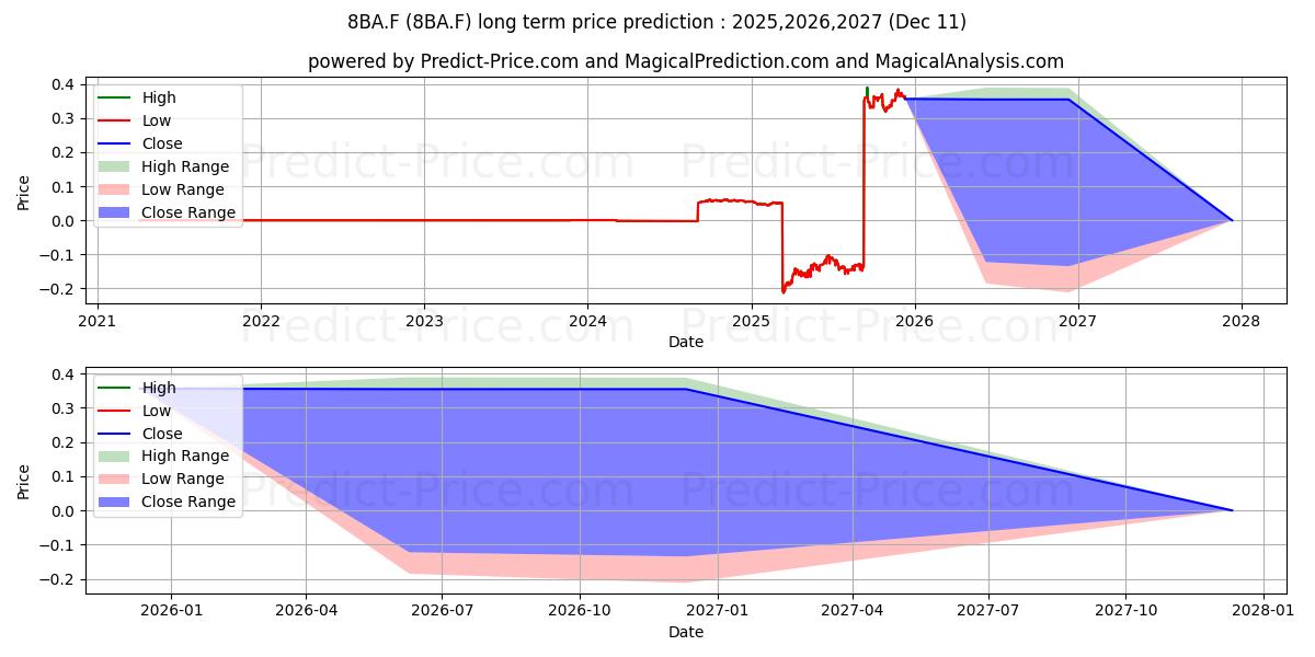 Maximum and minimum BANGKOK AIRWAYS-FGN- BA 1 long-term price forecast for 2025,2026,2027