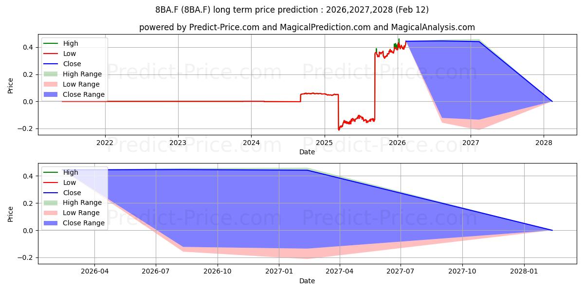 Maximum and minimum BANGKOK AIRWAYS-FGN- BA 1 long-term price forecast for 2026,2027,2028