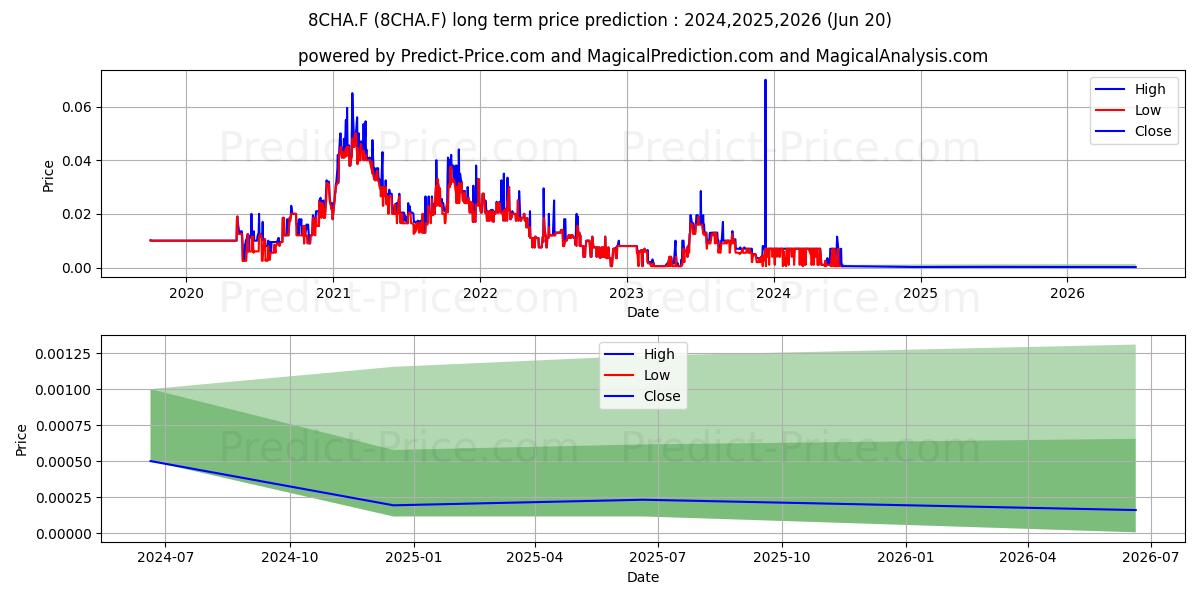 CAT STRATEGIC MET. (8CHA.F) stock Long-Term Price Forecast: 2024,2025,2026