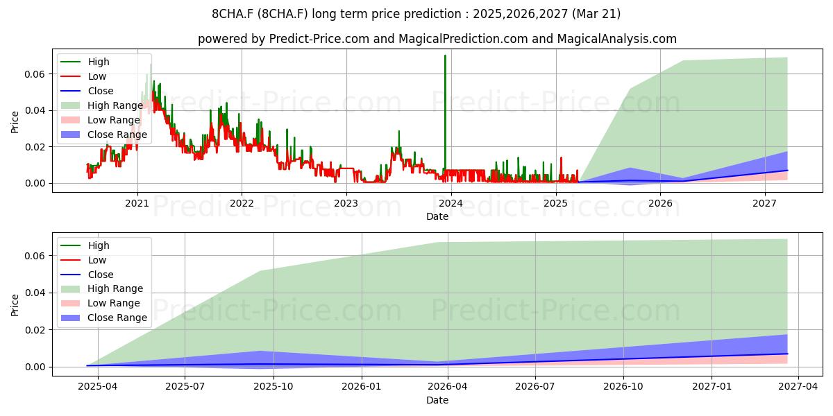 CAT STRATEGIC MET. (8CHA.F) stock Long-Term Price Forecast: 2025,2026,2027