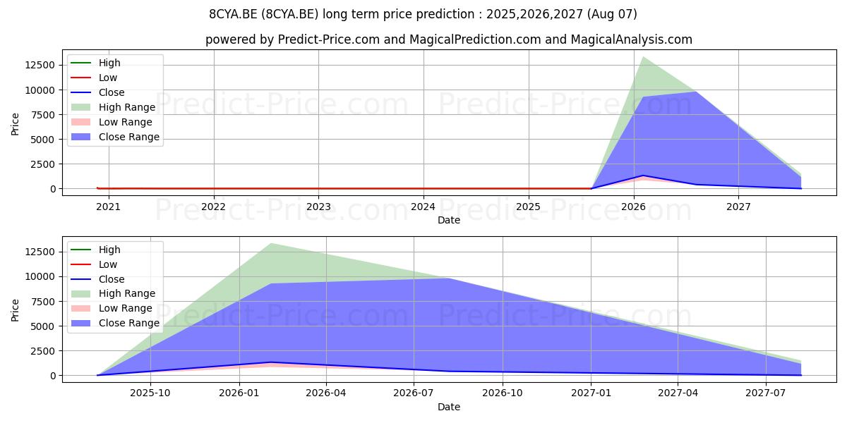 Maximum and minimum CYBERGUN SA  EO -,0001 long-term price forecast for 2025,2026,2027