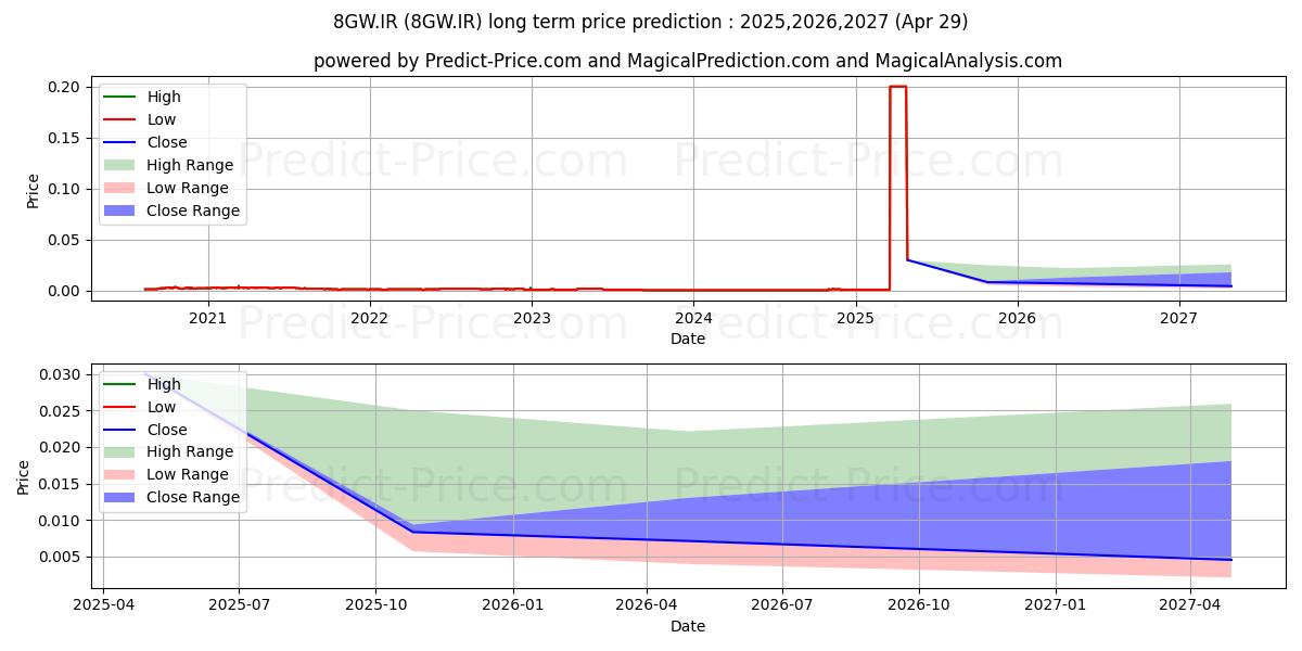 GREAT WESTERN MIN. 장기 가격 예측의 최대 및 최소 값 2025,2026,2027