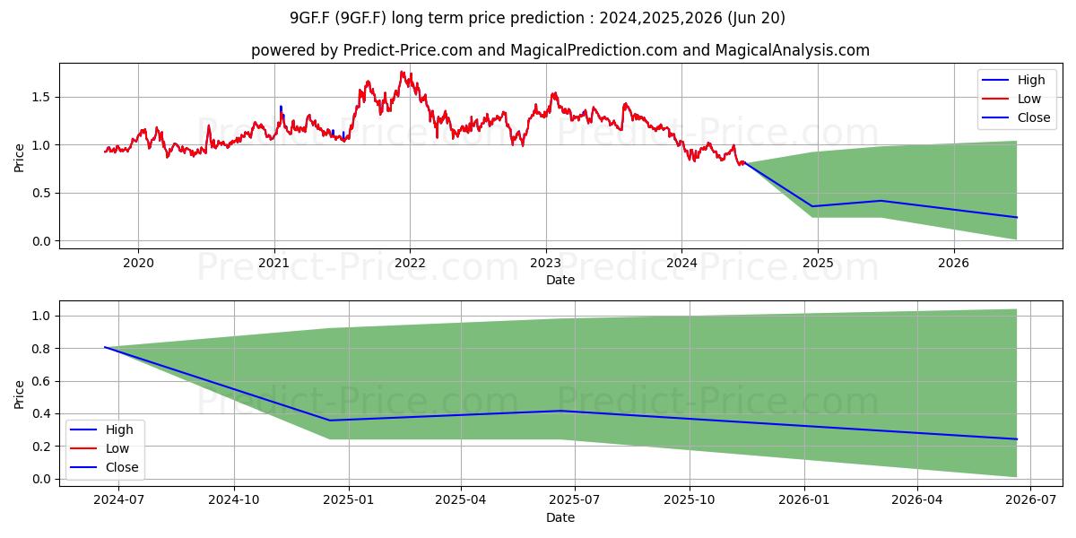 GF SECS CO. LTD. H  YC 1 (9GF.F) stock Long-Term Price Forecast: 2024,2025,2026