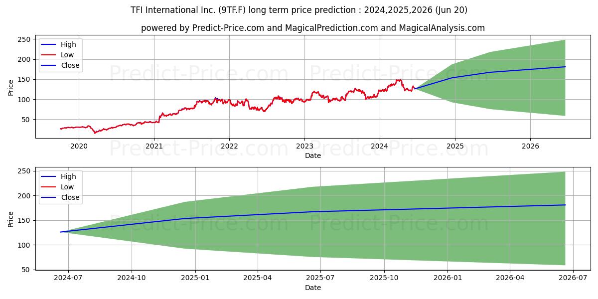 TFI INTERNATIONAL INC. (9TF.F) stock Long-Term Price Forecast: 2024,2025,2026