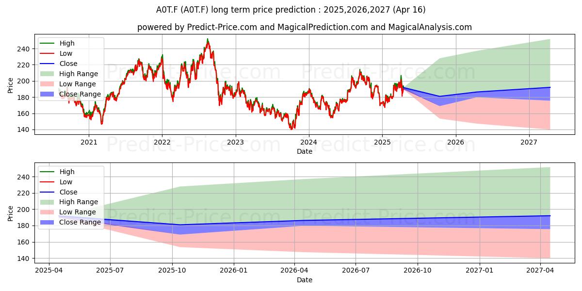 AMERICAN TOWER DL -,01 (A0T.F) stock Long-Term Price Forecast: 2025,2026,2027