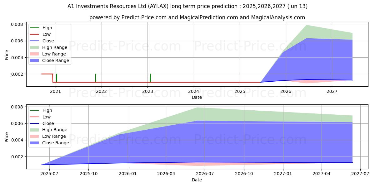 Maksimale og minimale prisforudsigelser på lang sigt for A1 INVEST FPO
