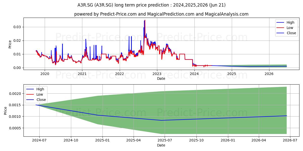 Angus Energy PLC Registered Sha (A3R.SG) stock Long-Term Price Forecast: 2024,2025,2026