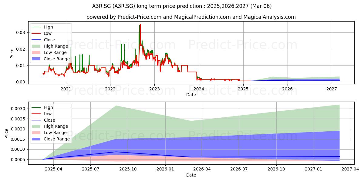 Angus Energy PLC Registered Sha (A3R.SG) stock Long-Term Price Forecast: 2025,2026,2027