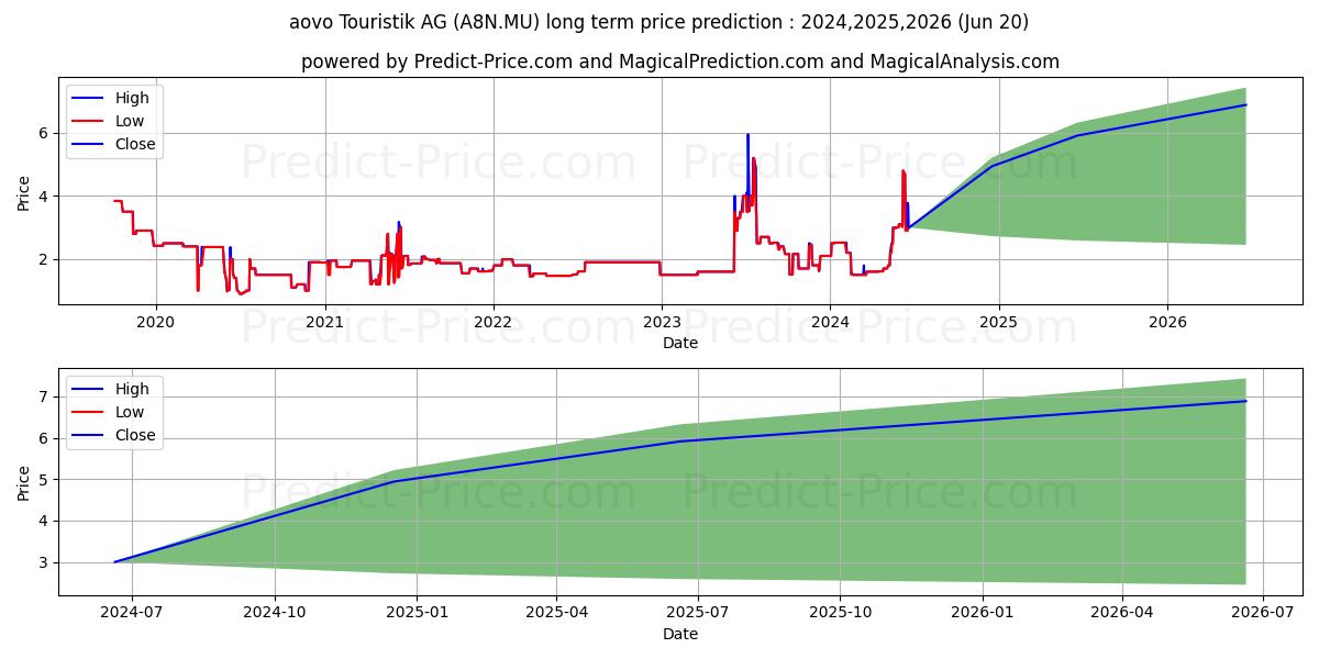 AOVO TOURISTIK AG O.N. (A8N.MU) stock Long-Term Price Forecast: 2024,2025,2026