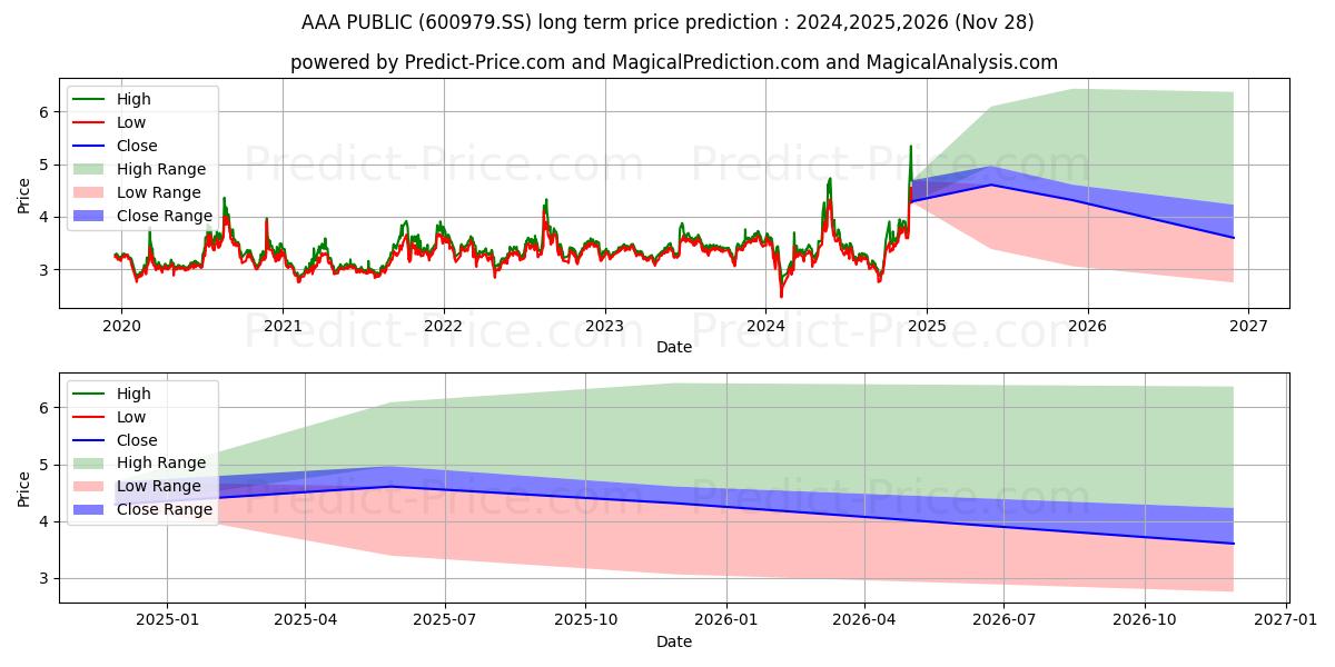 SICHUAN GUANGAN AAA PUBLIC CO (600979.SS) stock Long-Term Price Forecast: 2024,2025,2026