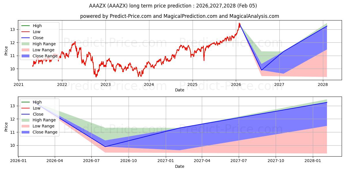 Maximale en minimale DWS RREEF Real Assets Fund - Cl langetermijn prijsvoorspelling voor 2026,2027,2028