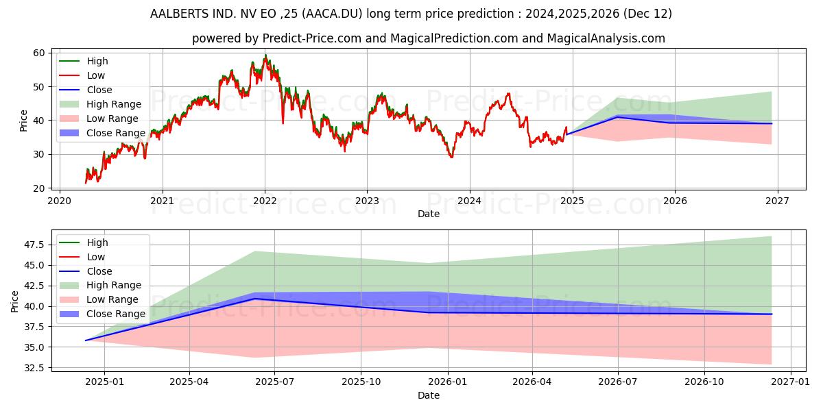AALBERTS NV  EO -,25 (AACA.DU) stock Long-Term Price Forecast: 2024,2025,2026