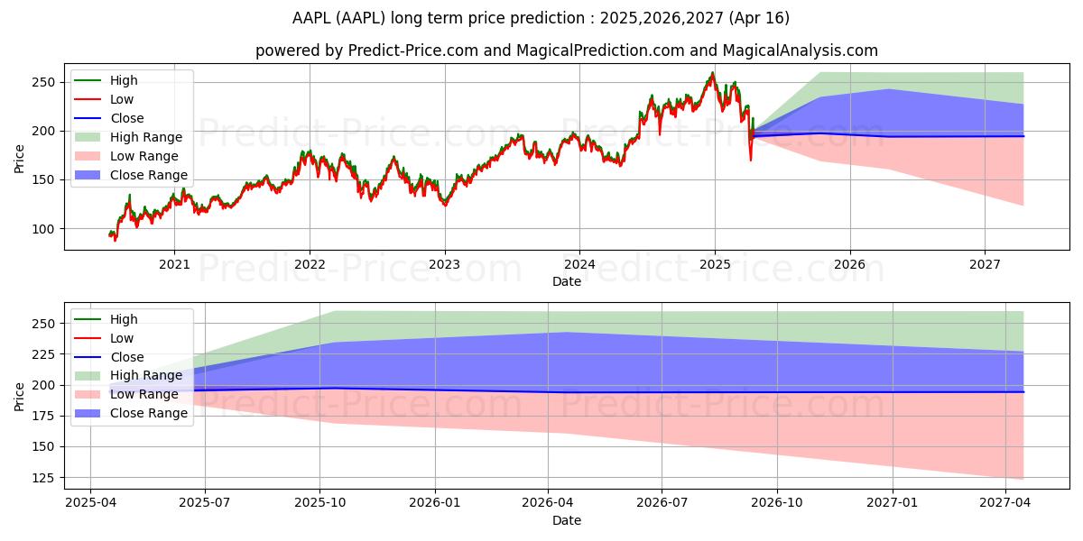 Apple Inc. (AAPL) Long-Term Price Forecast: 2025,2026,2027
