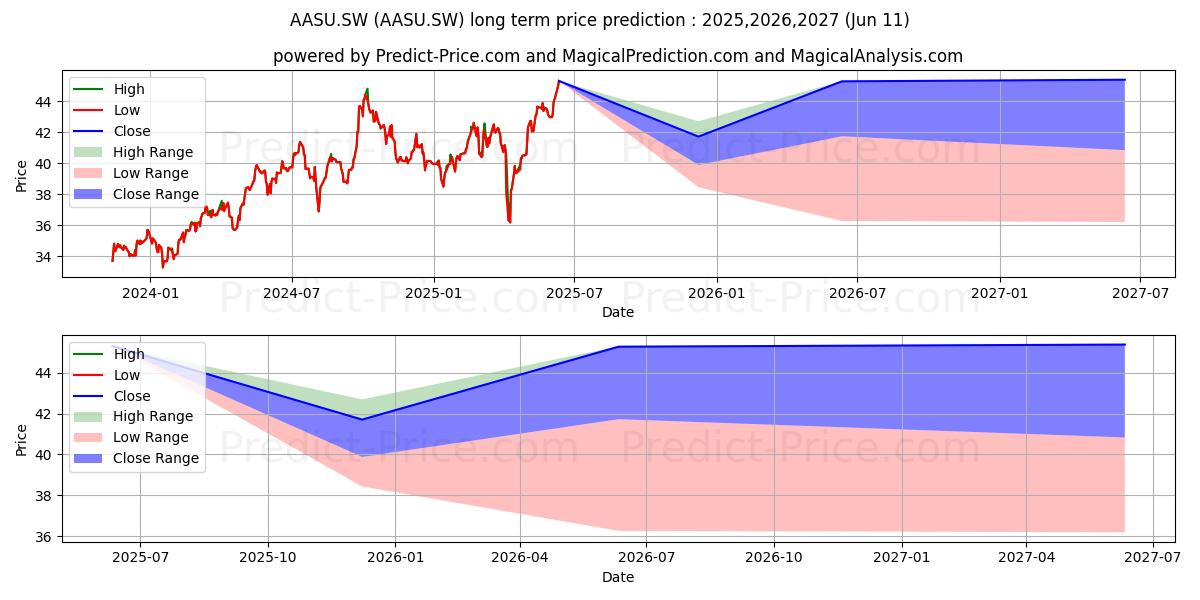 Maximum and minimum AMUNDI MSCI EM ASIA ETF long-term price forecast for 2025,2026,2027