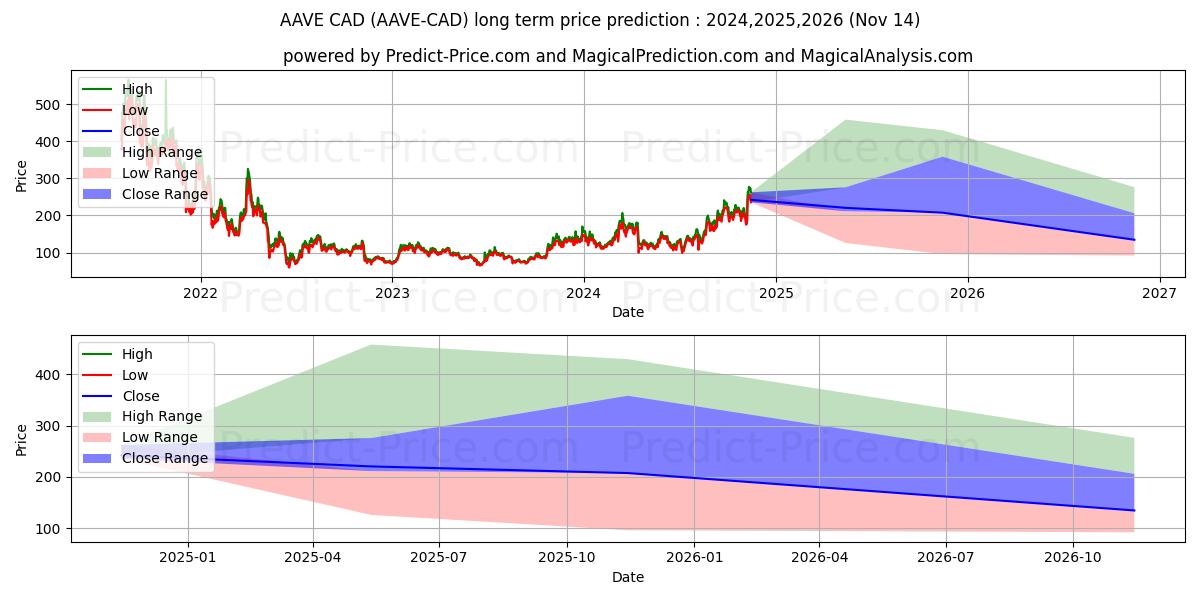 Pronóstico de precio a largo plazo de Aave CAD (AAVE/CAD): 2024,2025,2026 