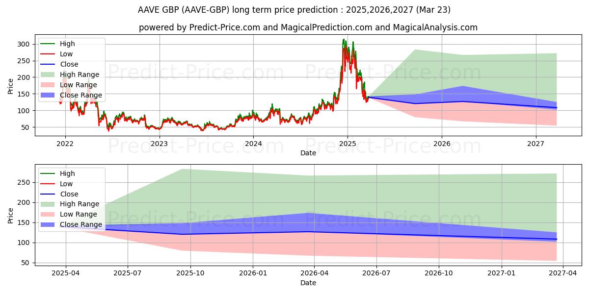 Previsione del prezzo massimo e minimo a lungo termine per Aave GBP