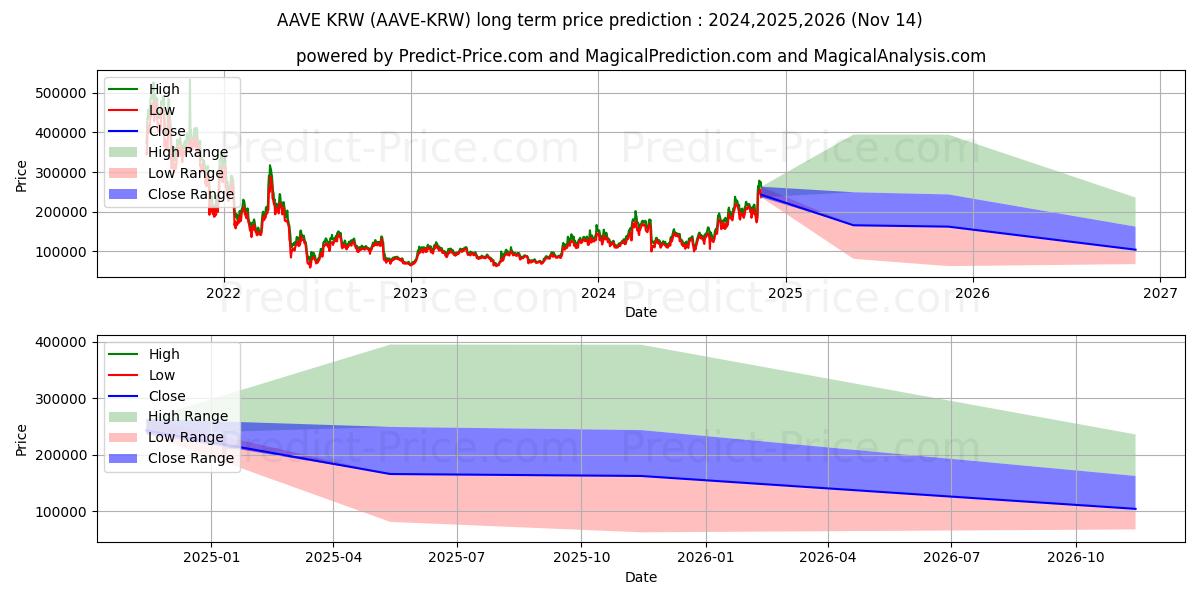 Maksimale og minimale prisforudsigelser på lang sigt for Aave KRW