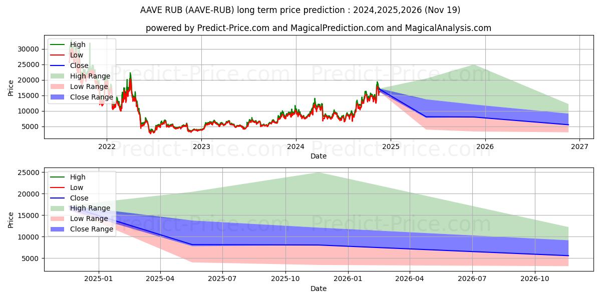 Maximum and minimum Aave RUB long-term price forecast for 2024,2025,2026