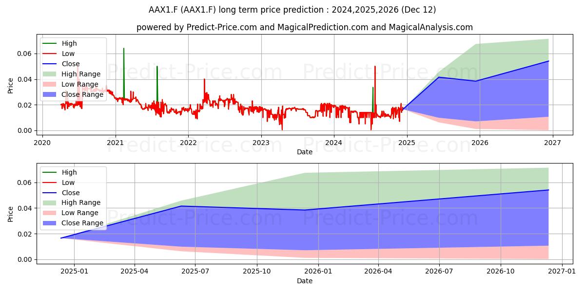 ACMA LTD (AAX1.F) stock Long-Term Price Forecast: 2024,2025,2026