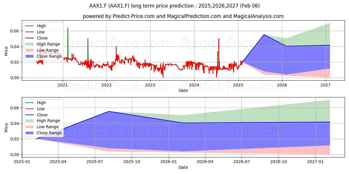 ACMA LTD (AAX1.F) stock Long-Term Price Forecast: 2025,2026,2027