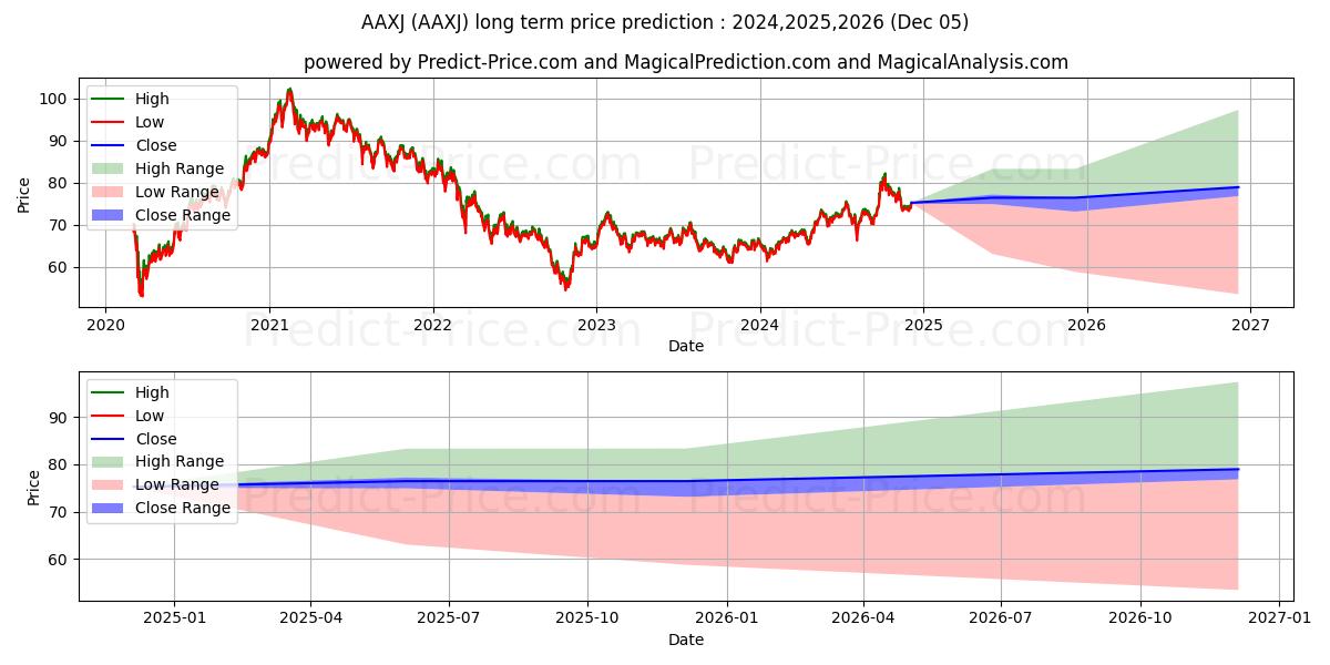 iShares MSCI All Country Asia e uzun vadeli fiyat tahmini için maksimum ve minimum