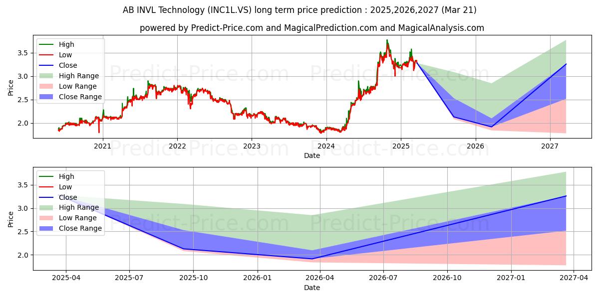 INVL Technology (INC1L.VS) stock Long-Term Price Forecast: 2025,2026,2027