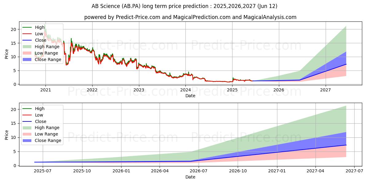 حداکثر و حداقل پیش‌بینی قیمت بلندمدت AB SCIENCE برای 2025,2026,2027