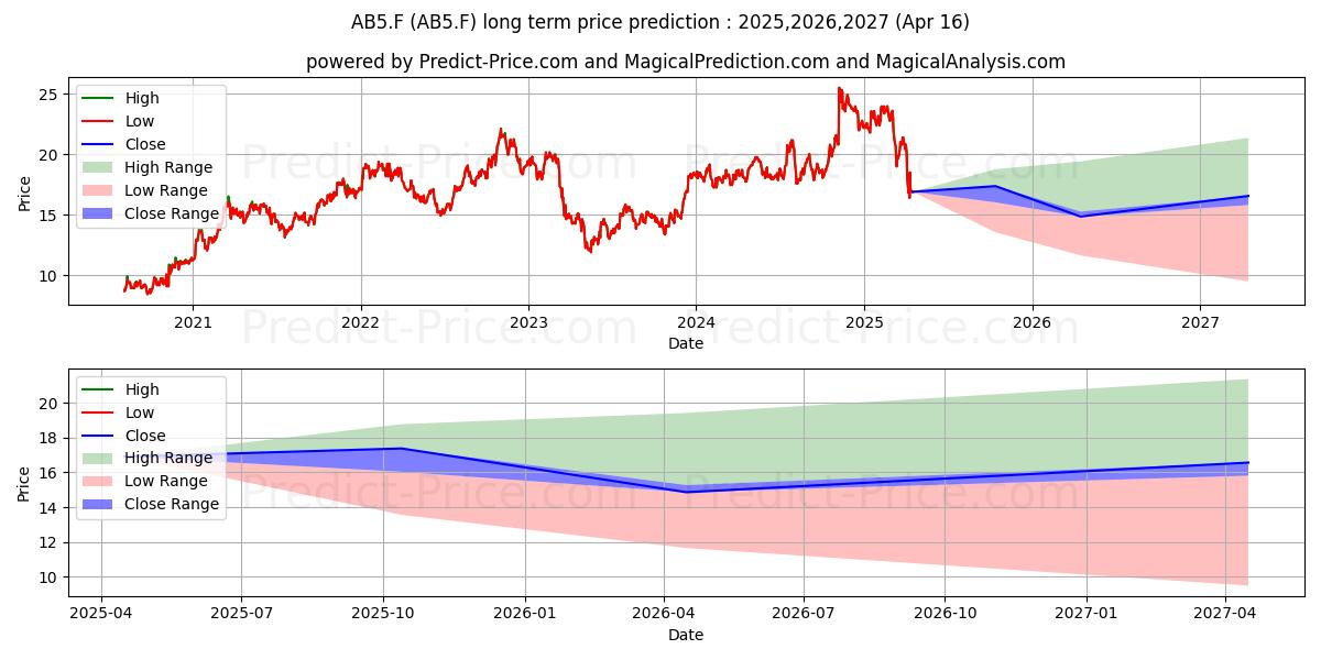 ASSOC. BANC-CORP  DL-,01 (AB5.F) stock Long-Term Price Forecast: 2025,2026,2027
