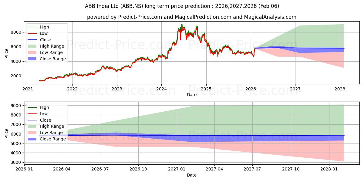 Maksimi- ja minimihinnan ennuste pitkäaikaiselle aikavälille ABB INDIA LTD