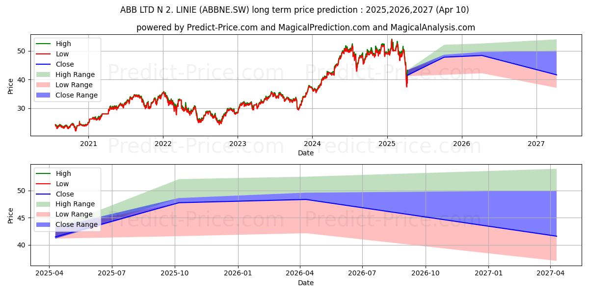 ABB LTD N 2. LINIE (ABBNE.SW) stock Long-Term Price Forecast: 2025,2026,2027