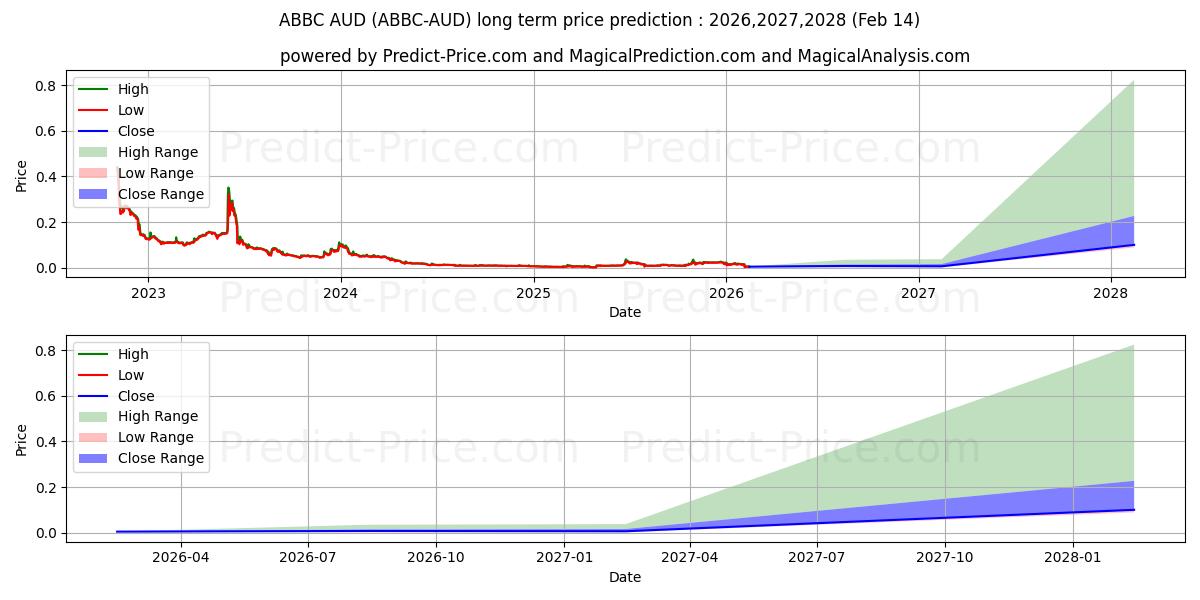 Maximale en minimale ABBCCoin AUD lange termijn prijsvoorspelling voor 2026,2027,2028