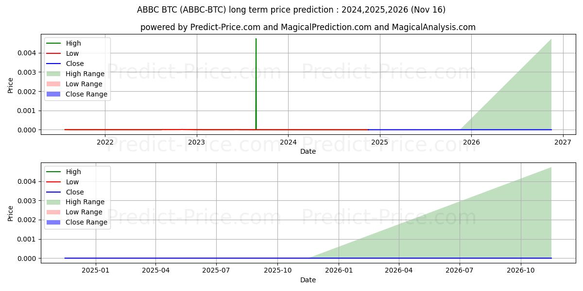 ABBCCoin BTC (ABBC/BTC) Long-Term Price Forecast: 2024,2025,2026