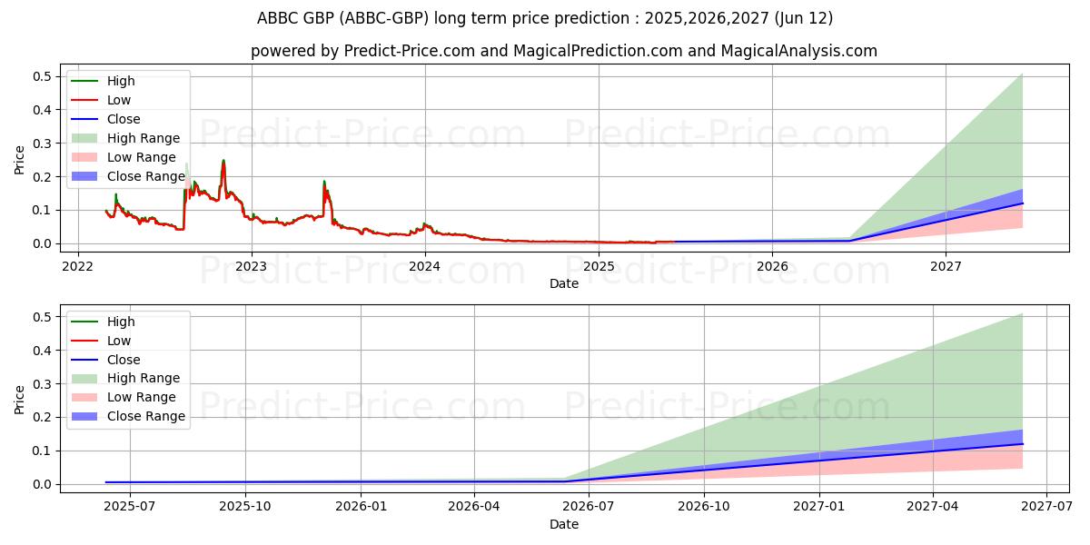 حداکثر و حداقل پیش‌بینی قیمت بلندمدت ABBCCoin GBP برای 2025,2026,2027