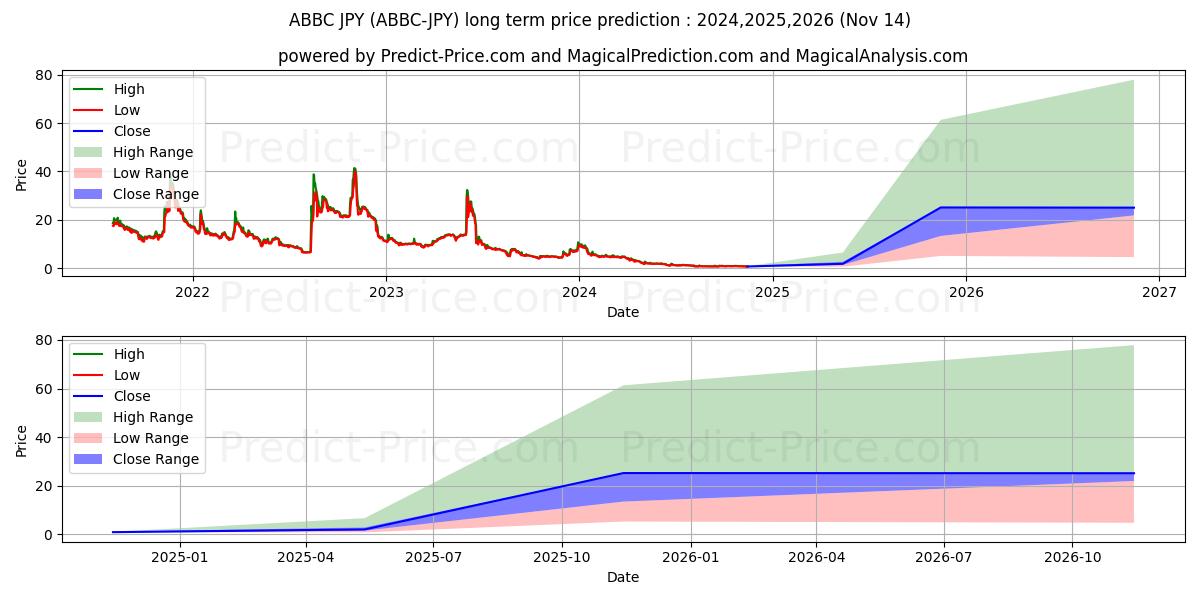 حداکثر و حداقل پیش‌بینی قیمت بلندمدت ABBCCoin JPY برای 2024,2025,2026