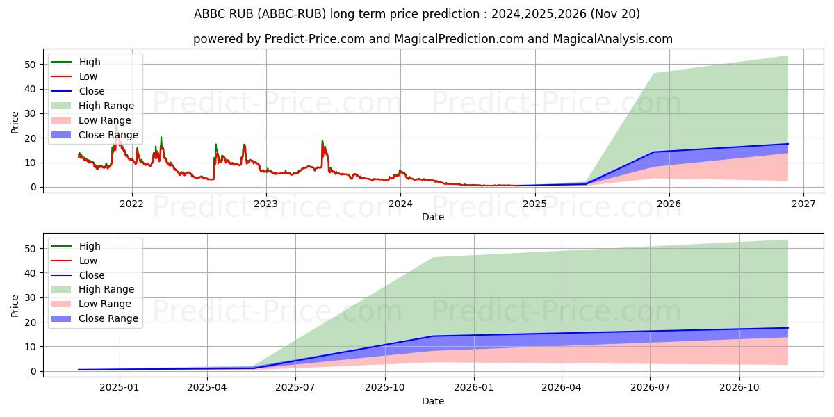 Максимальный и минимальный долгосрочный прогноз цены ABBCCoin RUB для 2024,2025,2026