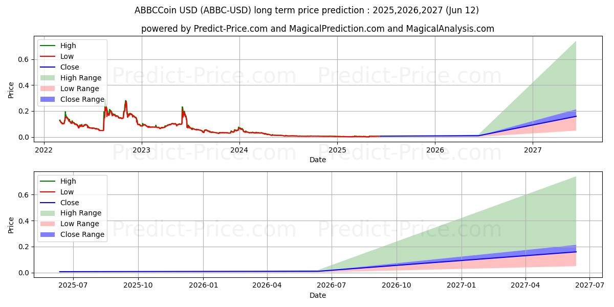 حداکثر و حداقل پیش‌بینی قیمت بلندمدت سکه ABBC برای 2025,2026,2027