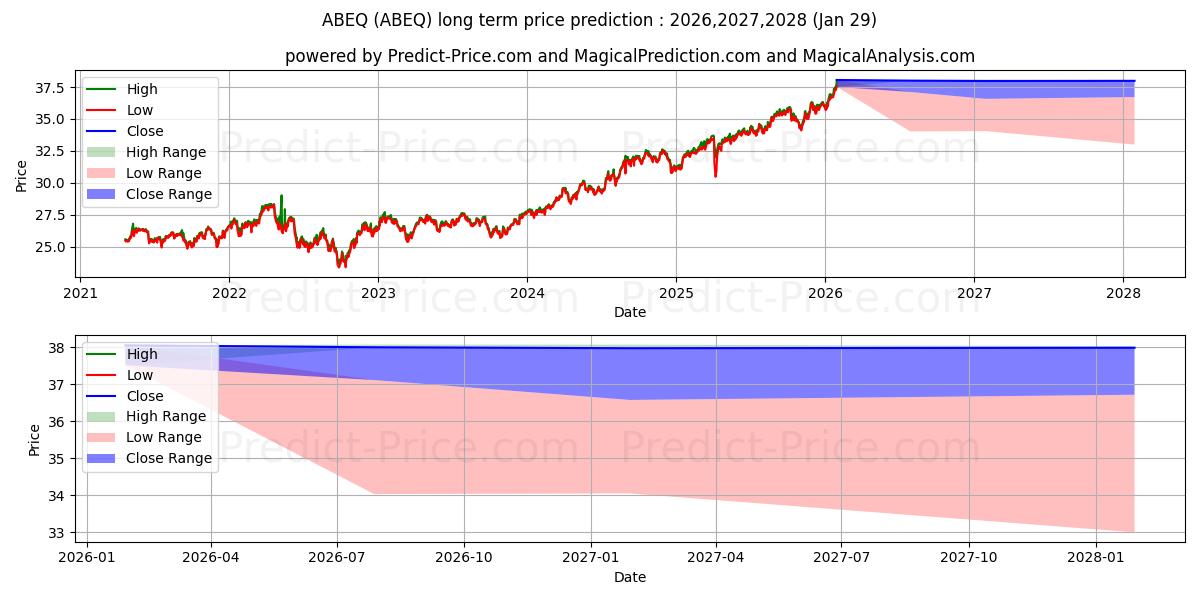 Maksimi- ja minimihinnan ennuste pitkäaikaiselle aikavälille Absolute Core Strategy ETF