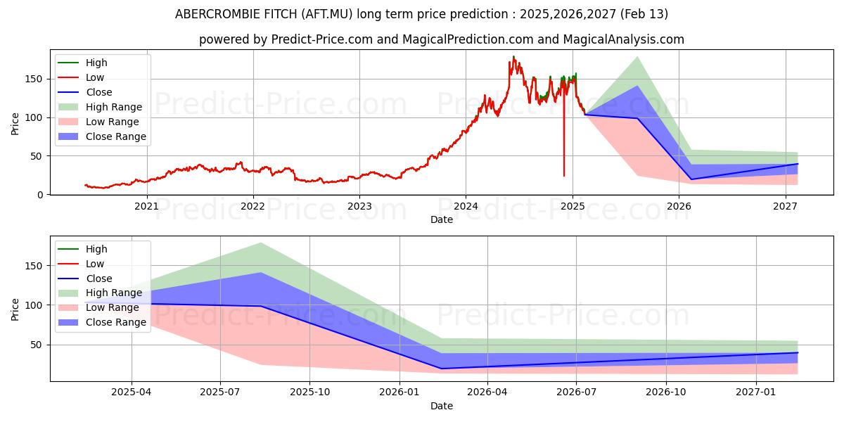 Previsione del prezzo massimo e minimo a lungo termine per ABERCROMBIE + FITCH A