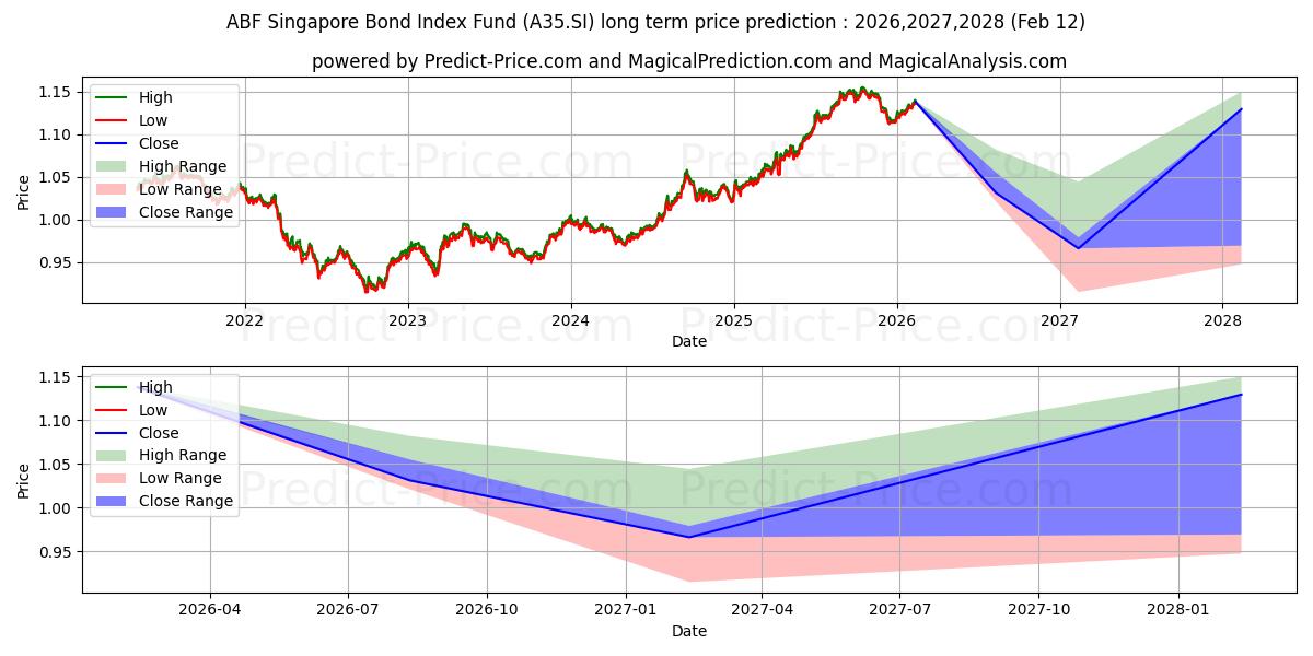 Maksimale og minimale langsiktige prisforutsigelser for ABF SG BOND ETF