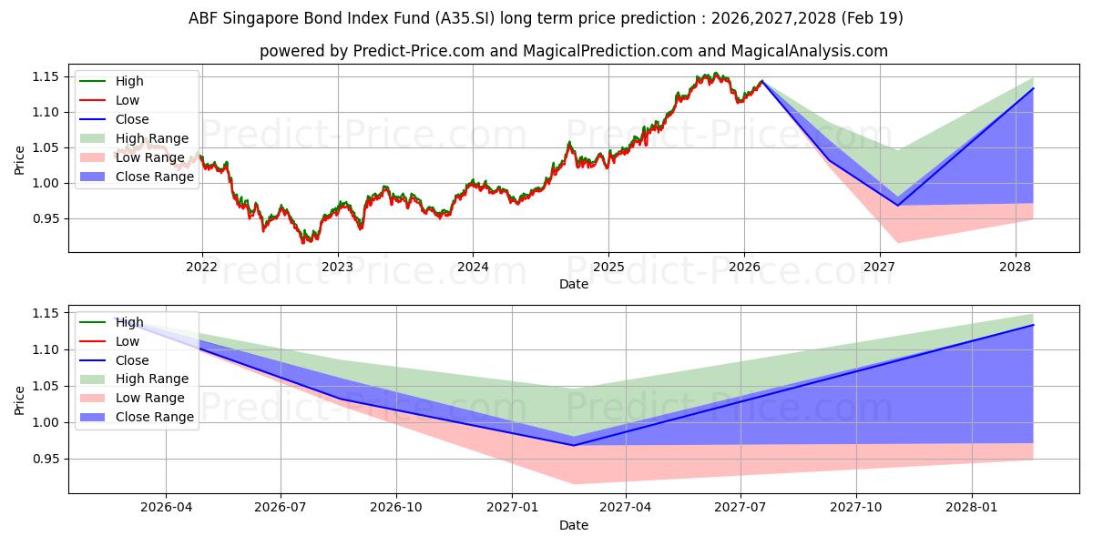 Maximale en minimale ABF SG BOND ETF lange termijn prijsvoorspelling voor 2026,2027,2028