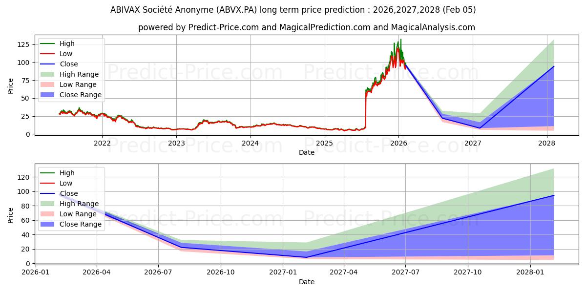 Maksimale og minimale prisforudsigelser på lang sigt for ABIVAX