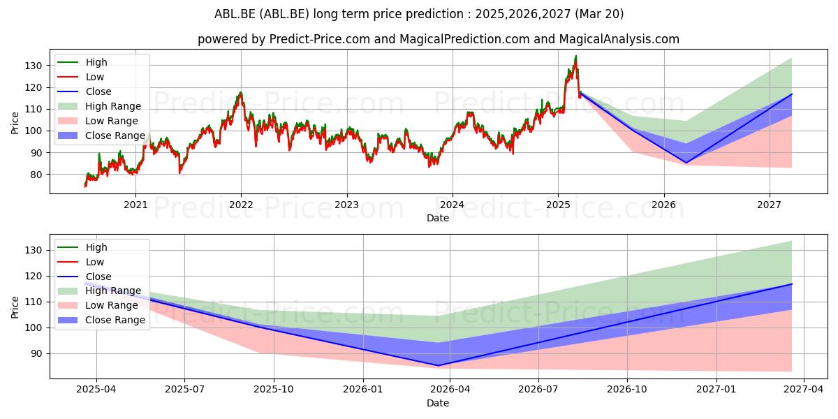 ABBOTT LABS (ABL.BE) stock Long-Term Price Forecast: 2025,2026,2027