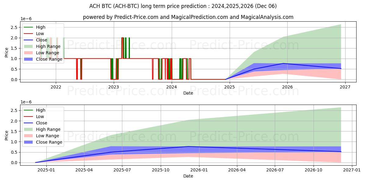 AlchemyPay BTC (ACH/BTC) Long-Term Price Forecast: 2024,2025,2026